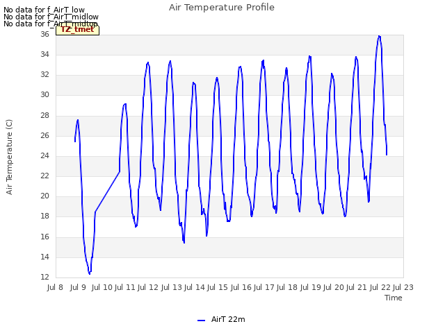 plot of Air Temperature Profile