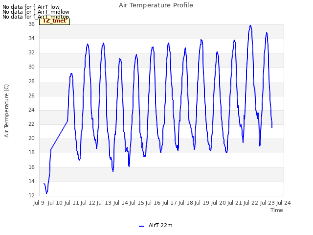 plot of Air Temperature Profile