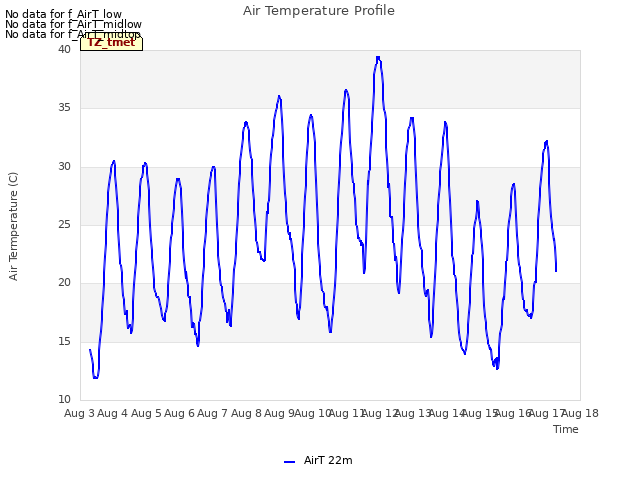 plot of Air Temperature Profile