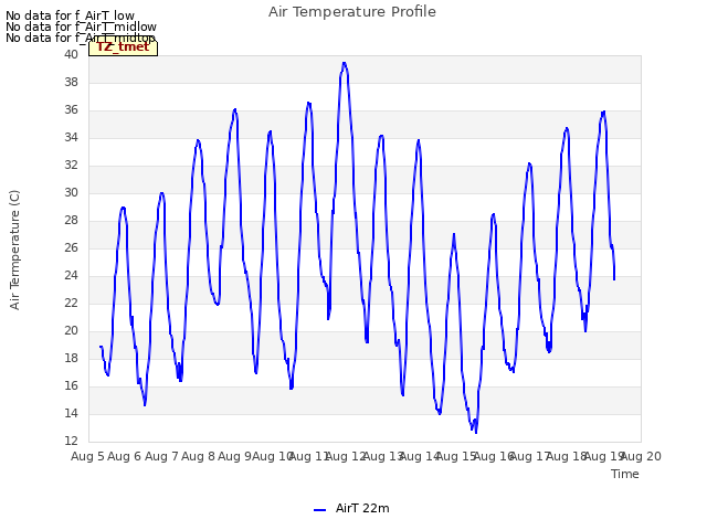 plot of Air Temperature Profile