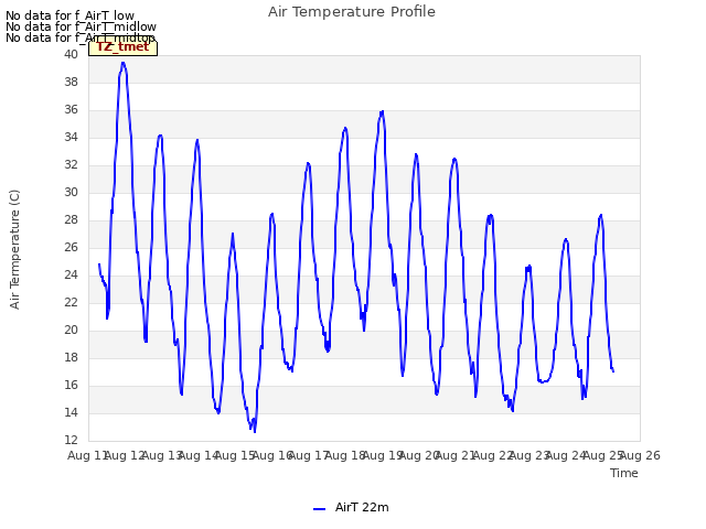 plot of Air Temperature Profile