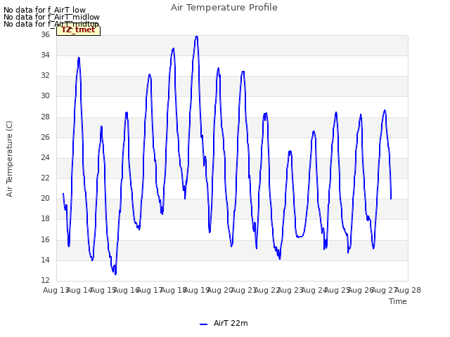 plot of Air Temperature Profile