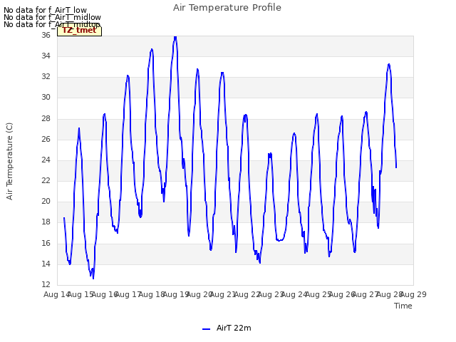 plot of Air Temperature Profile