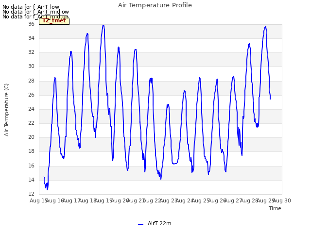 plot of Air Temperature Profile