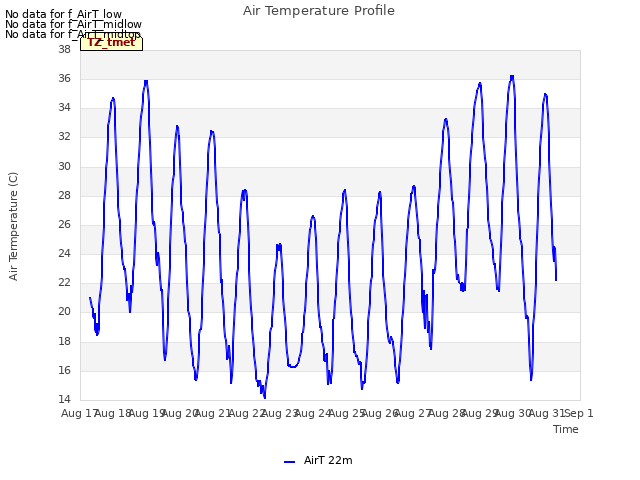 plot of Air Temperature Profile