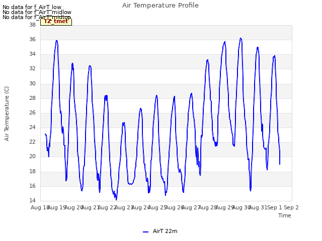 plot of Air Temperature Profile