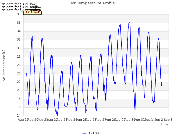 plot of Air Temperature Profile