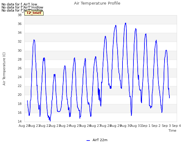 plot of Air Temperature Profile