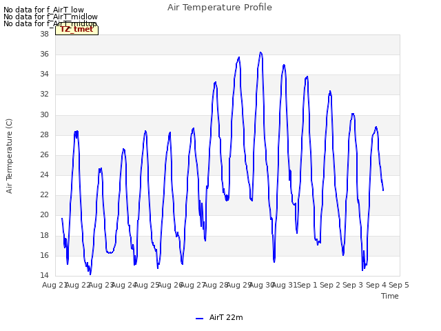 plot of Air Temperature Profile