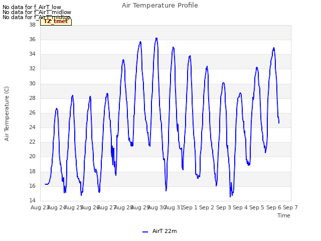 plot of Air Temperature Profile