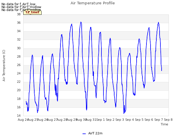 plot of Air Temperature Profile