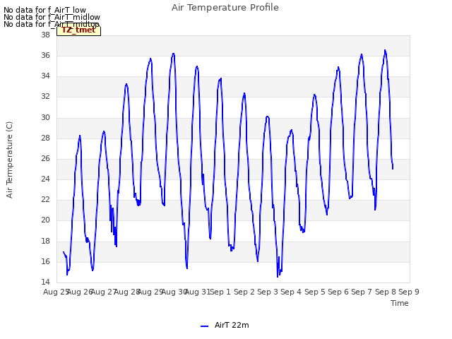 plot of Air Temperature Profile