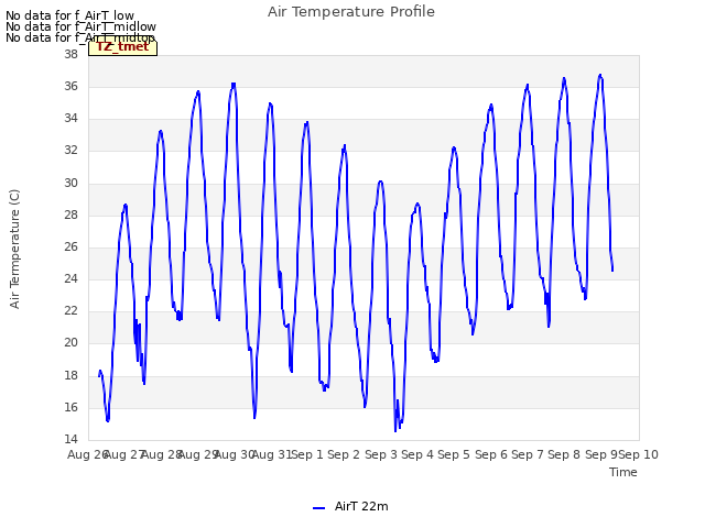 plot of Air Temperature Profile