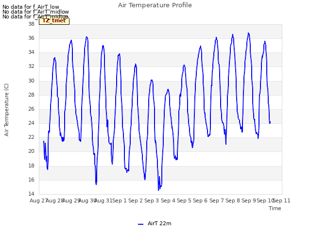 plot of Air Temperature Profile