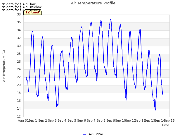 plot of Air Temperature Profile