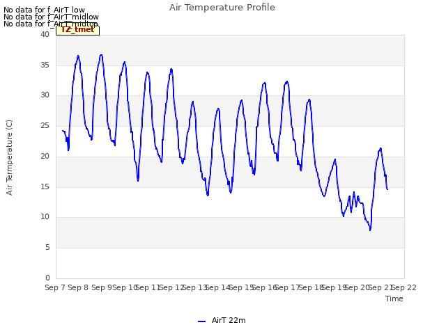 plot of Air Temperature Profile