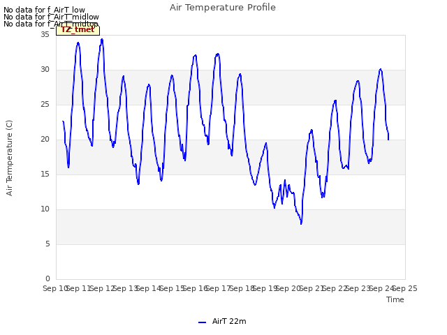 plot of Air Temperature Profile