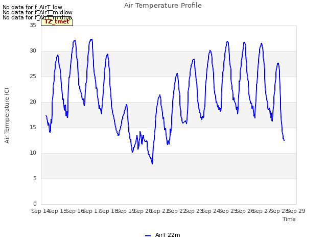 plot of Air Temperature Profile