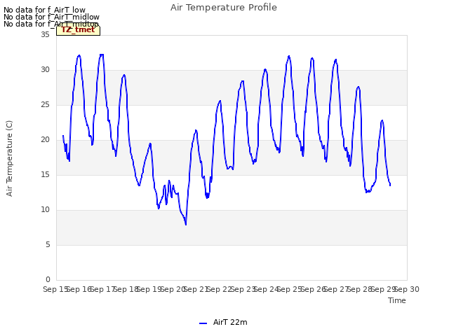 plot of Air Temperature Profile