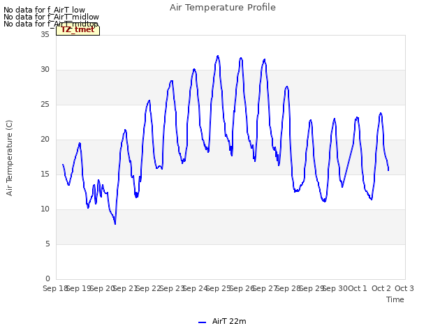 plot of Air Temperature Profile