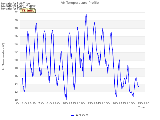 plot of Air Temperature Profile