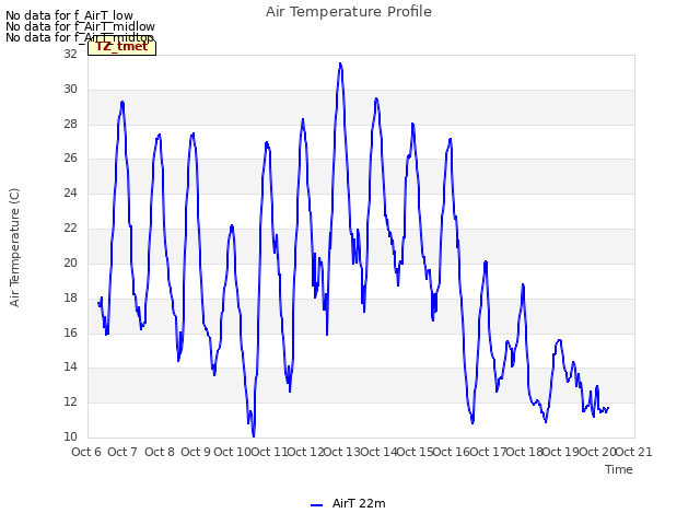 plot of Air Temperature Profile