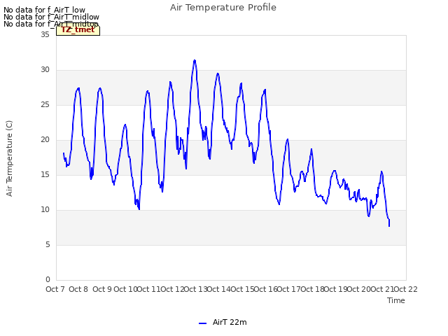 plot of Air Temperature Profile