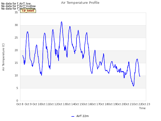 plot of Air Temperature Profile