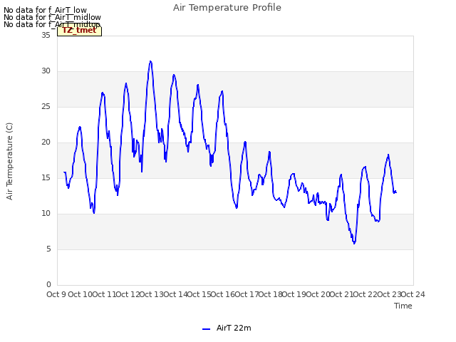 plot of Air Temperature Profile