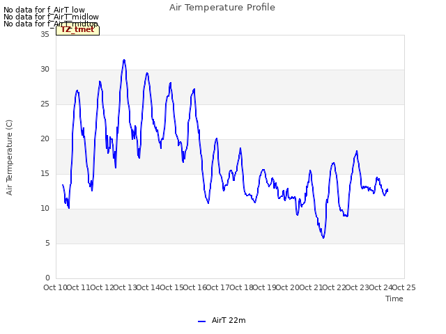 plot of Air Temperature Profile