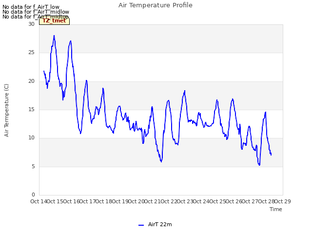 plot of Air Temperature Profile