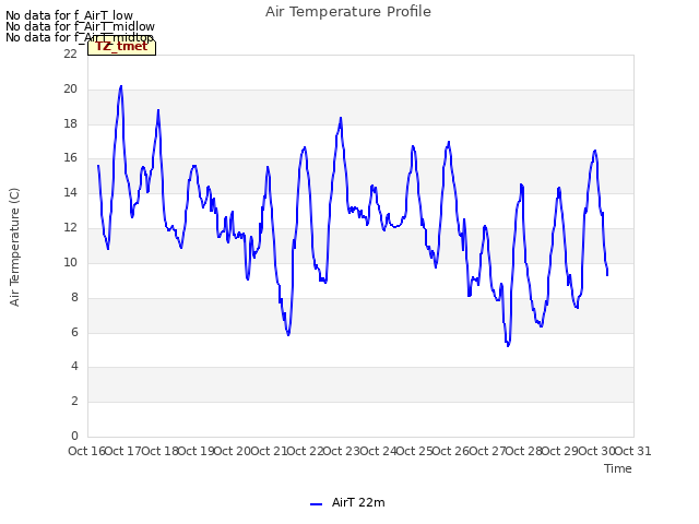 plot of Air Temperature Profile