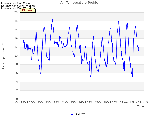 plot of Air Temperature Profile