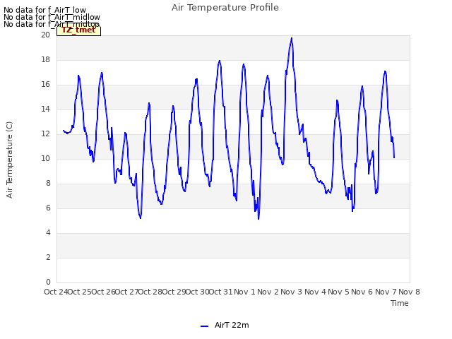 plot of Air Temperature Profile