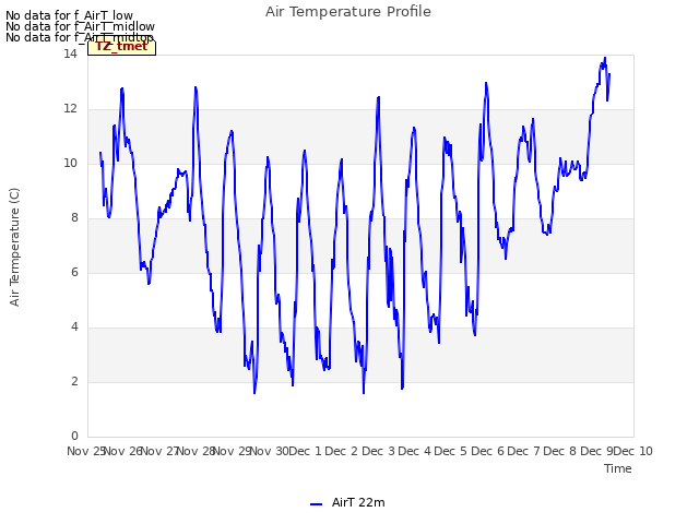 plot of Air Temperature Profile