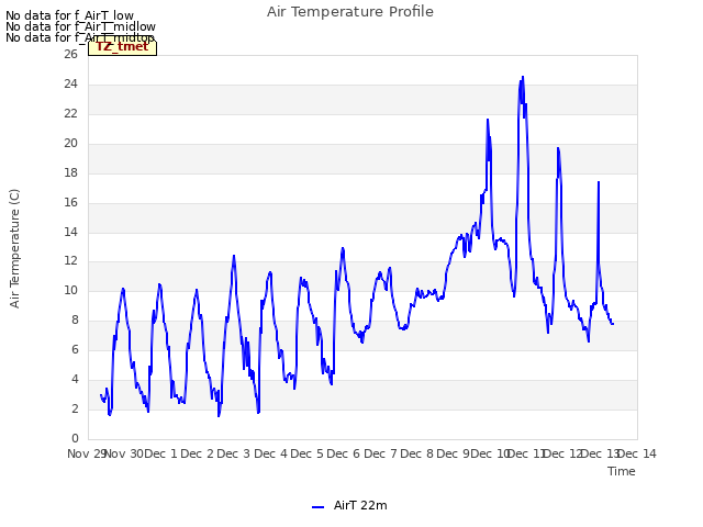 plot of Air Temperature Profile