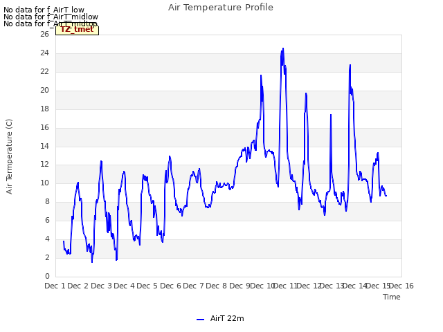 plot of Air Temperature Profile