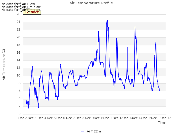 plot of Air Temperature Profile