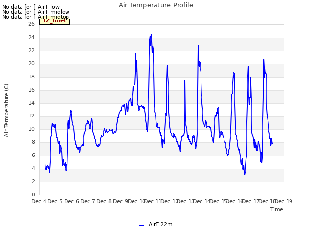 plot of Air Temperature Profile