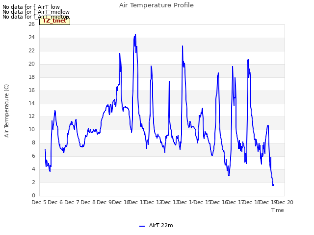 plot of Air Temperature Profile