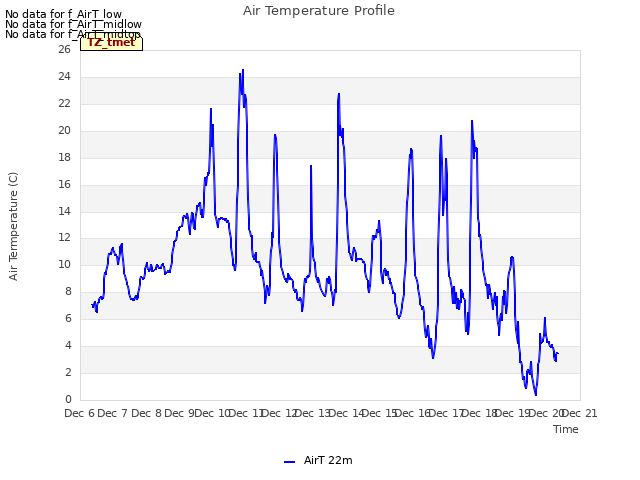 plot of Air Temperature Profile