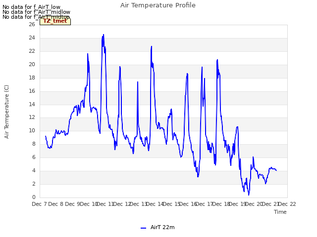 plot of Air Temperature Profile