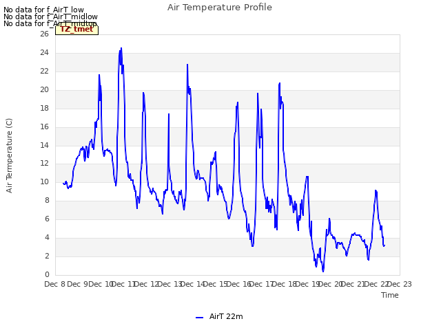 plot of Air Temperature Profile