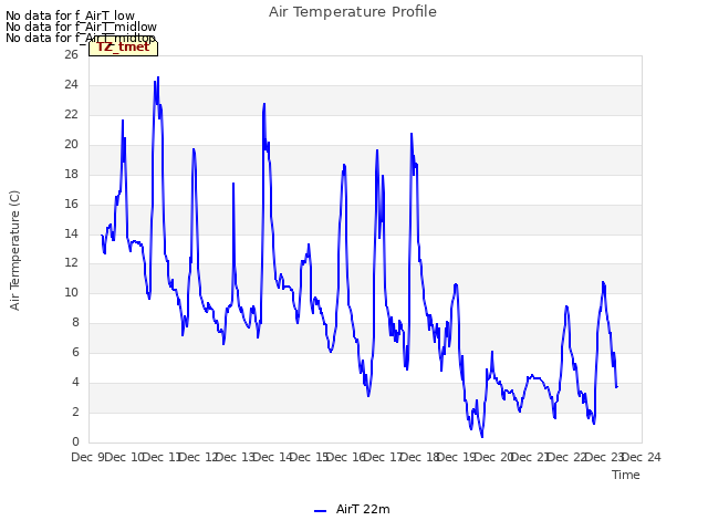 plot of Air Temperature Profile