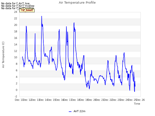 plot of Air Temperature Profile