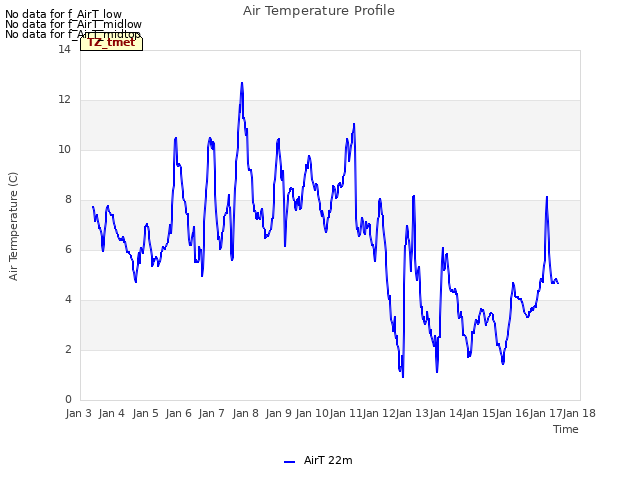 plot of Air Temperature Profile