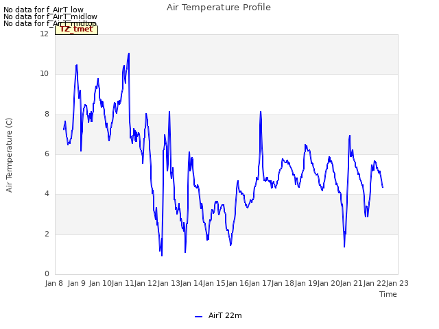 plot of Air Temperature Profile