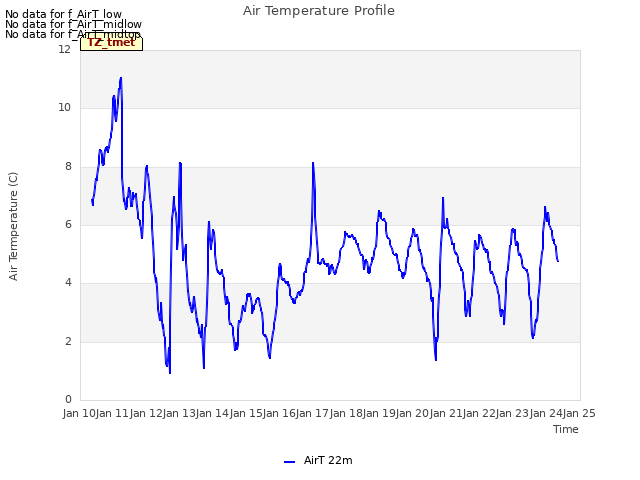 plot of Air Temperature Profile