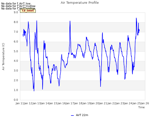 plot of Air Temperature Profile