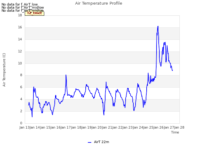 plot of Air Temperature Profile